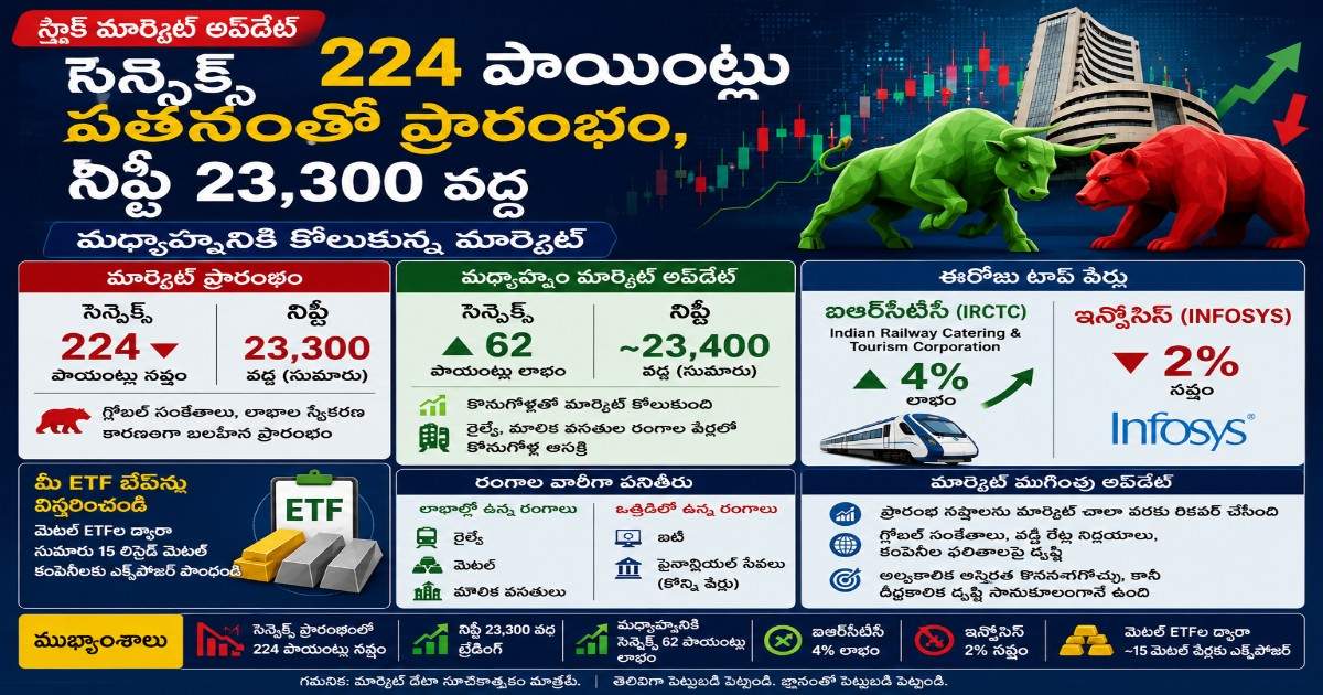 స్టాక్ మార్కెట్ అప్‌డేట్ సెన్సెక్స్ 224 పాయింట్లు పతనంతో ప్రారంభం